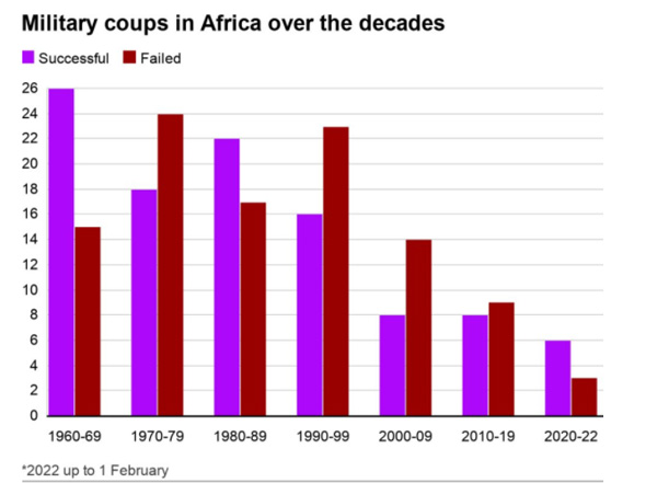 coups_africa